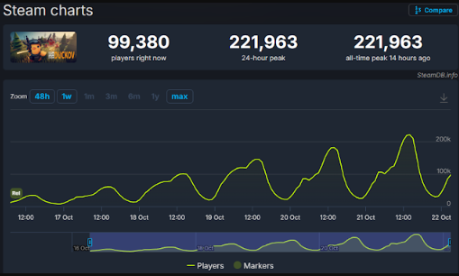 Escape from Duckov steam charts