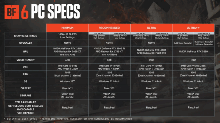 Battlefield 6 revela requisitos detalhados para PC