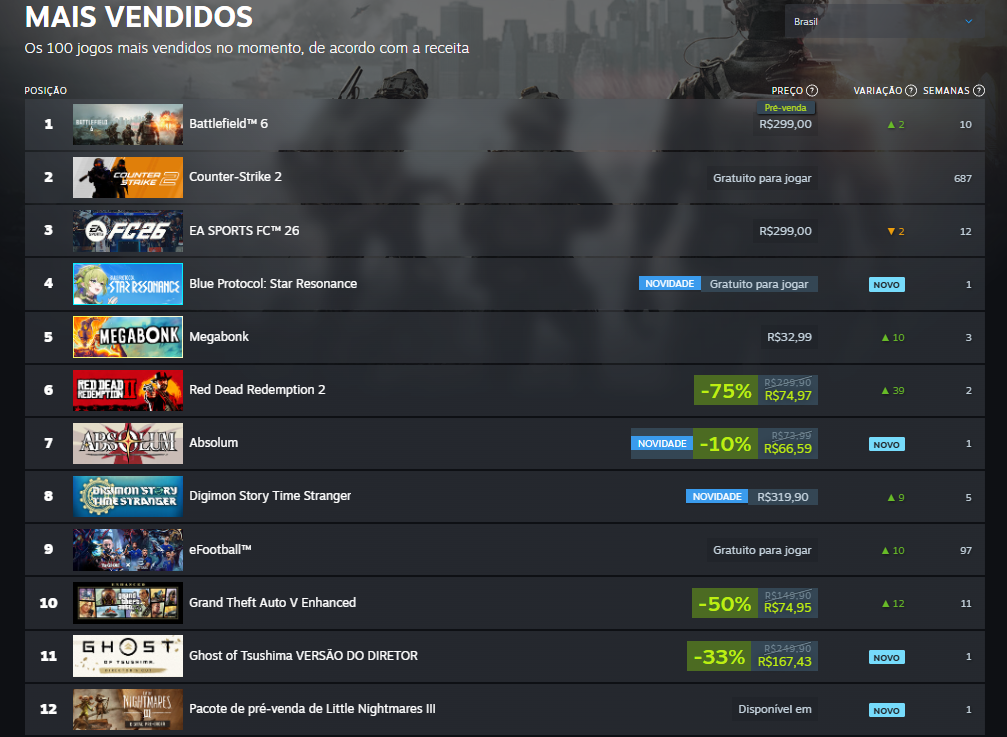 Battlefield 6 domina o topo da Steam