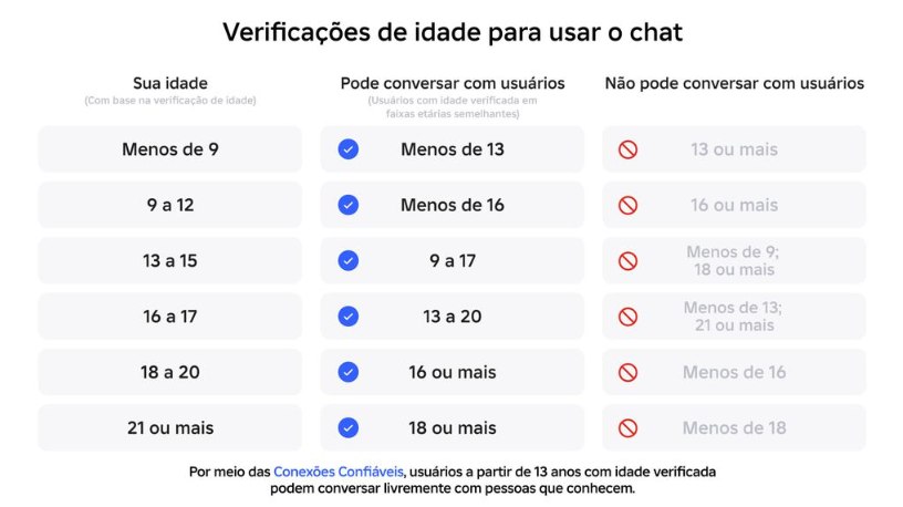 Como funcionam as faixas etárias roblox 2026